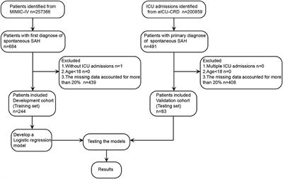 Lactate-to-albumin ratio is associated with in-hospital mortality in patients with spontaneous subarachnoid hemorrhage and a nomogram model construction